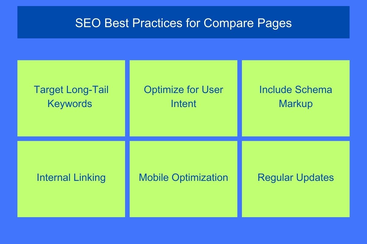 Visual representation of SEO best practices for SaaS comparison pages, highlighting six key strategies: Target Long-Tail Keywords, Optimize for User Intent, Include Schema Markup, Internal Linking, Mobile Optimization, and Regular Updates.