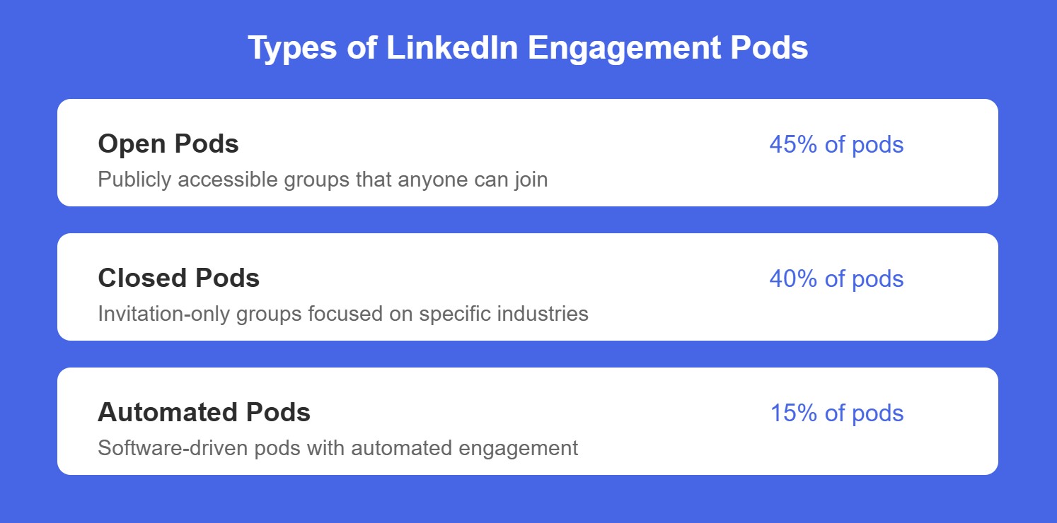 A table listing types of LinkedIn engagement pods:
open pods: 45%
closed pods: 40%
automated pods: 15%