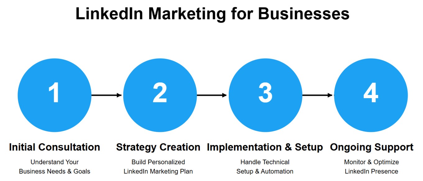 LinkedIn Marketing for Businesses process flowchart showing four sequential steps: 1) Initial Consultation - Understand Your Business Needs & Goals, 2) Strategy Creation - Build Personalized LinkedIn Marketing Plan, 3) Implementation & Setup - Handle Technical Setup & Automation, and 4) Ongoing Support - Monitor & Optimize LinkedIn Presence.