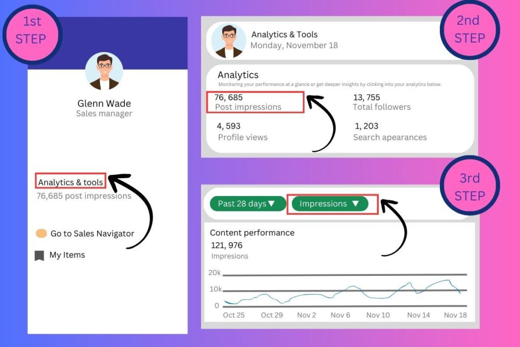 Step-by-step guide on how to find impressions on LinkedIn, showing Analytics & Tools navigation, post impressions metrics, and content performance graph for tracking visibility over the past 28 days.