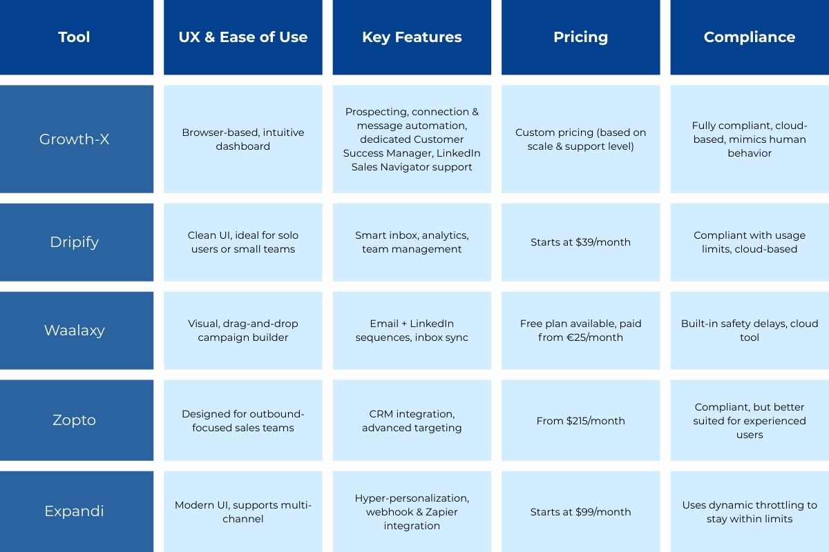 Comparison table of top LinkedIn automation tools showing Growth-X, Dripify, Waalaxy, Zopto, and Expandi with details on UX, key features, pricing, and compliance.