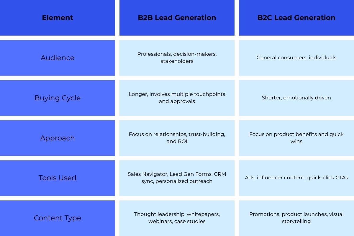 Comparison table highlighting key differences between B2B and B2C lead generation on LinkedIn, including audience types, buying cycles, outreach approaches, tools used, and content strategies.